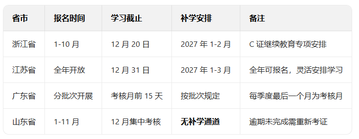 三类人员证书各省市继续教育时间节点（2026年）