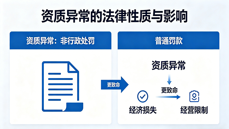 紧急提醒！建企被标“资质异常”= 失去投标资格？5大影响+整改指南必看