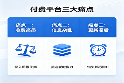行业微利，中小建企别再花钱买标了！免费查才是硬道理