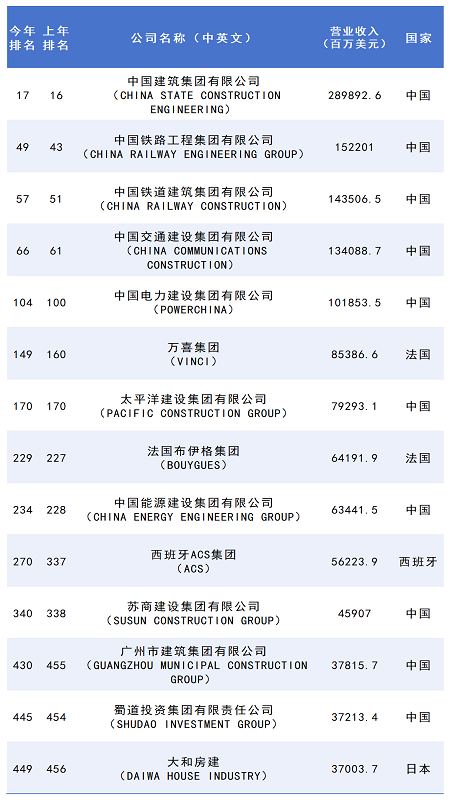 世界500强发布:10家中国建企上榜.png