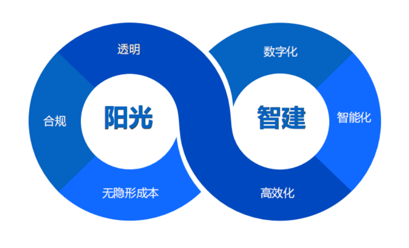 阳光智建平台最新迭代已完成.png
